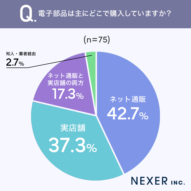 ネットで電子部品を購入する際の悩み、約4割が「欲しい部品が見つからない」と回答 - 画像3