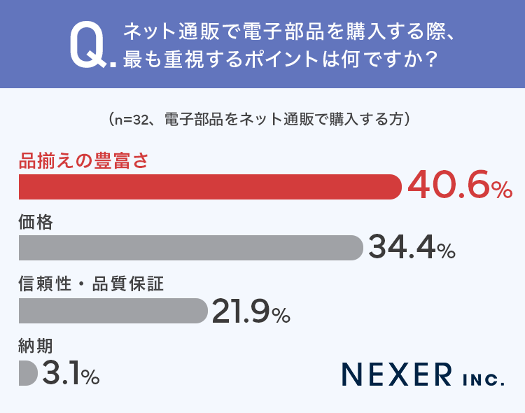 ネットで電子部品を購入する際の悩み、約4割が「欲しい部品が見つからない」と回答 - 画像4