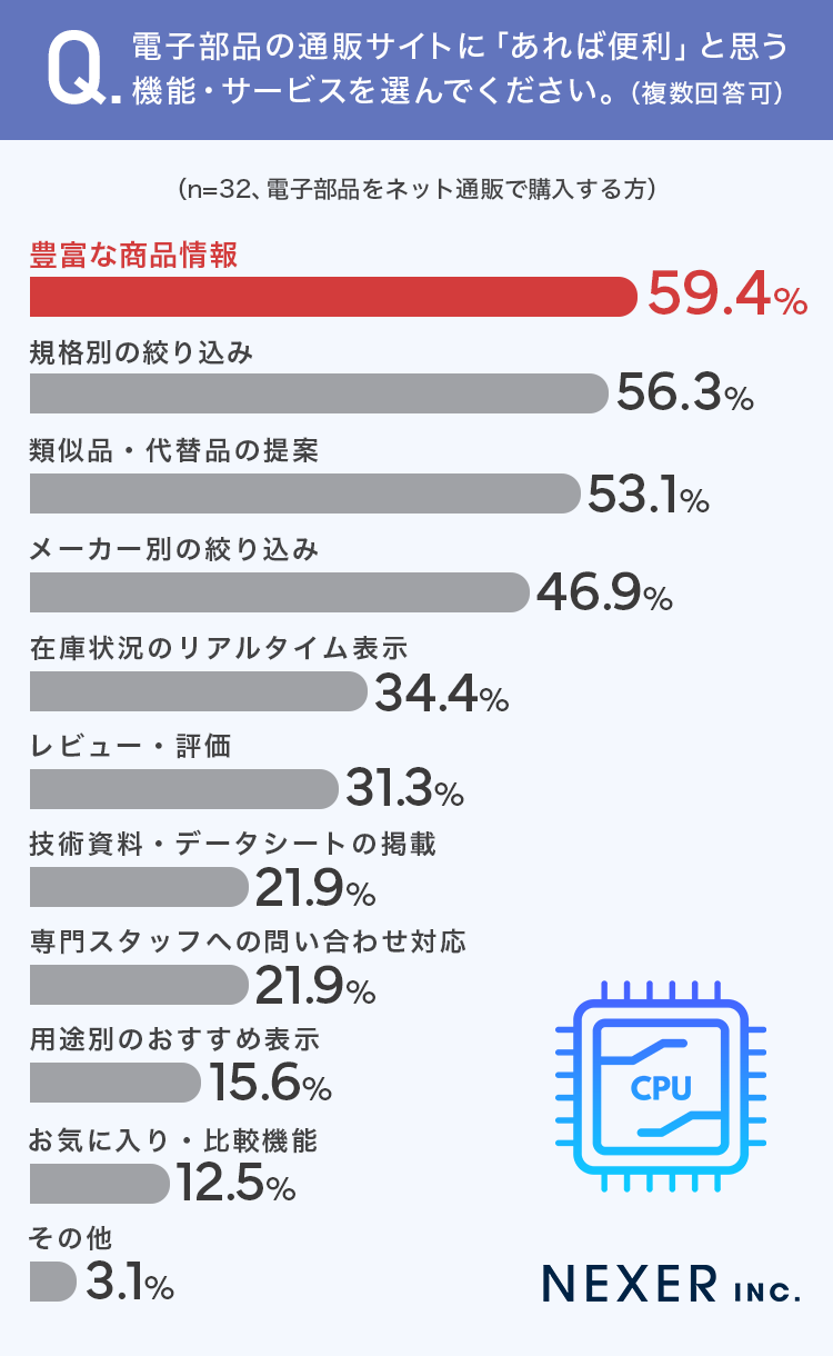 ネットで電子部品を購入する際の悩み、約4割が「欲しい部品が見つからない」と回答 - 画像6