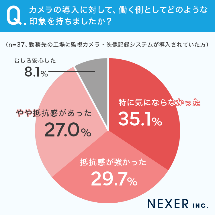 工場カメラ導入で41.7%が品質向上を実感、調査結果から - 画像3
