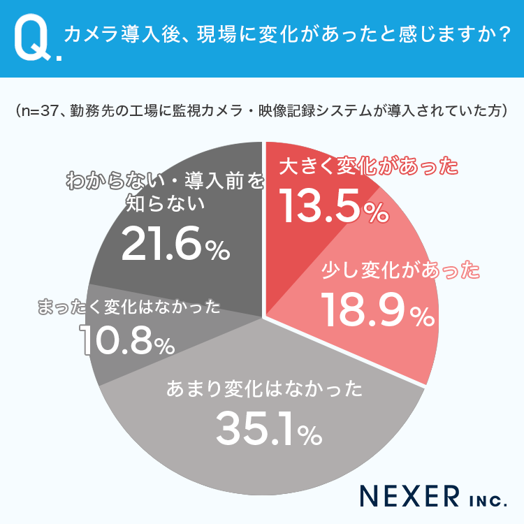 工場カメラ導入で41.7%が品質向上を実感、調査結果から - 画像4