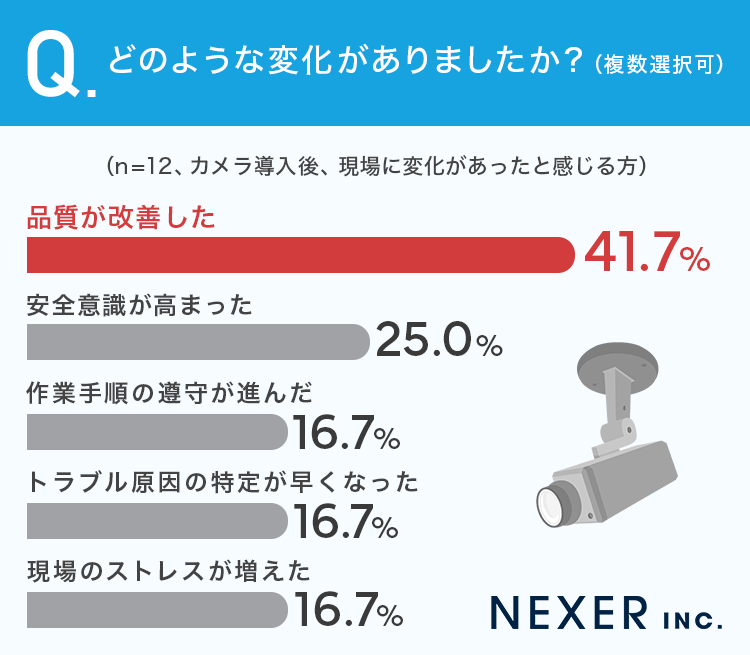 工場カメラ導入で41.7%が品質向上を実感、調査結果から - 画像5