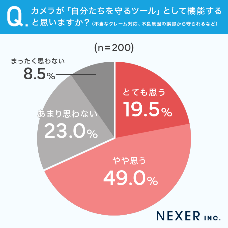 工場カメラ導入で41.7%が品質向上を実感、調査結果から - 画像6