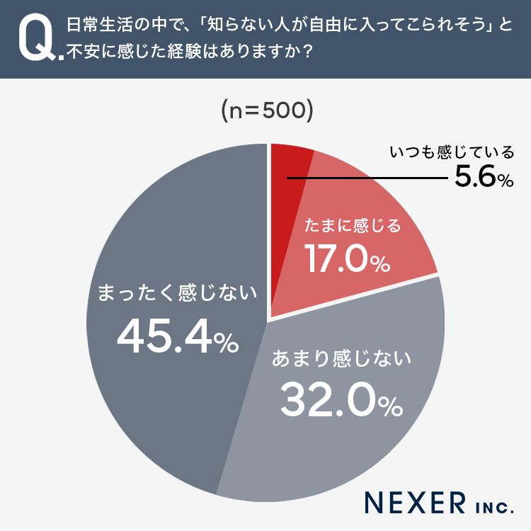 日常生活の不法侵入への不安調査、約23%が「自由な侵入」に警戒感｜日常生活で不法侵入に不安を感じる人は約2割