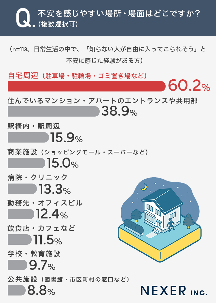 日常生活の不法侵入への不安調査、約23%が「自由な侵入」に警戒感｜ニュース報道が不安を増幅させる要因に