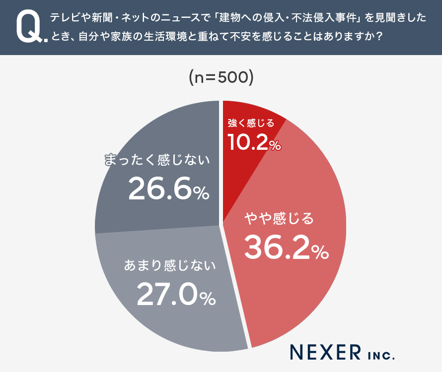 日常生活の不法侵入への不安調査、約23%が「自由な侵入」に警戒感｜防犯対策のニーズは「人の目」から「先端技術」へ