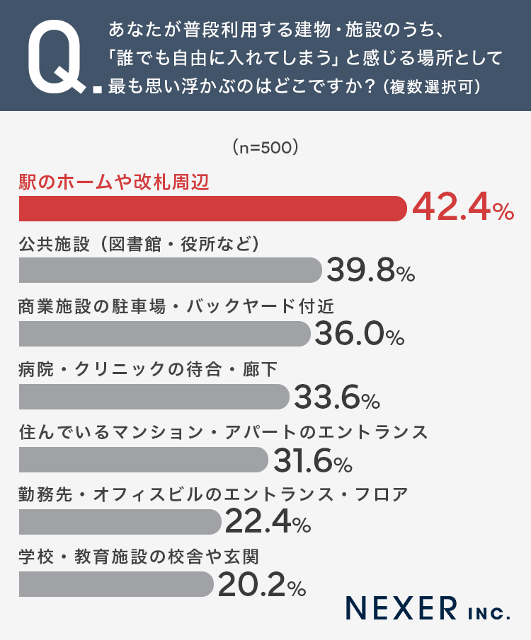 日常生活の不法侵入への不安調査、約23%が「自由な侵入」に警戒感｜防犯対策のニーズは「人の目」から「先端技術」へ