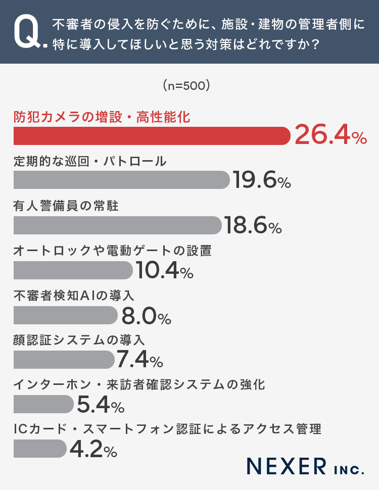 日常生活の不法侵入への不安調査、約23%が「自由な侵入」に警戒感｜防犯対策のニーズは「人の目」から「先端技術」へ