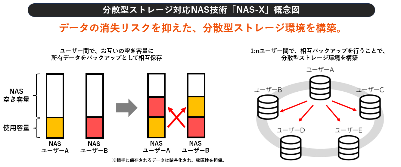 NFTDriveとWISERA、分散型ストレージNAS技術で特許共同出願 - 画像1
