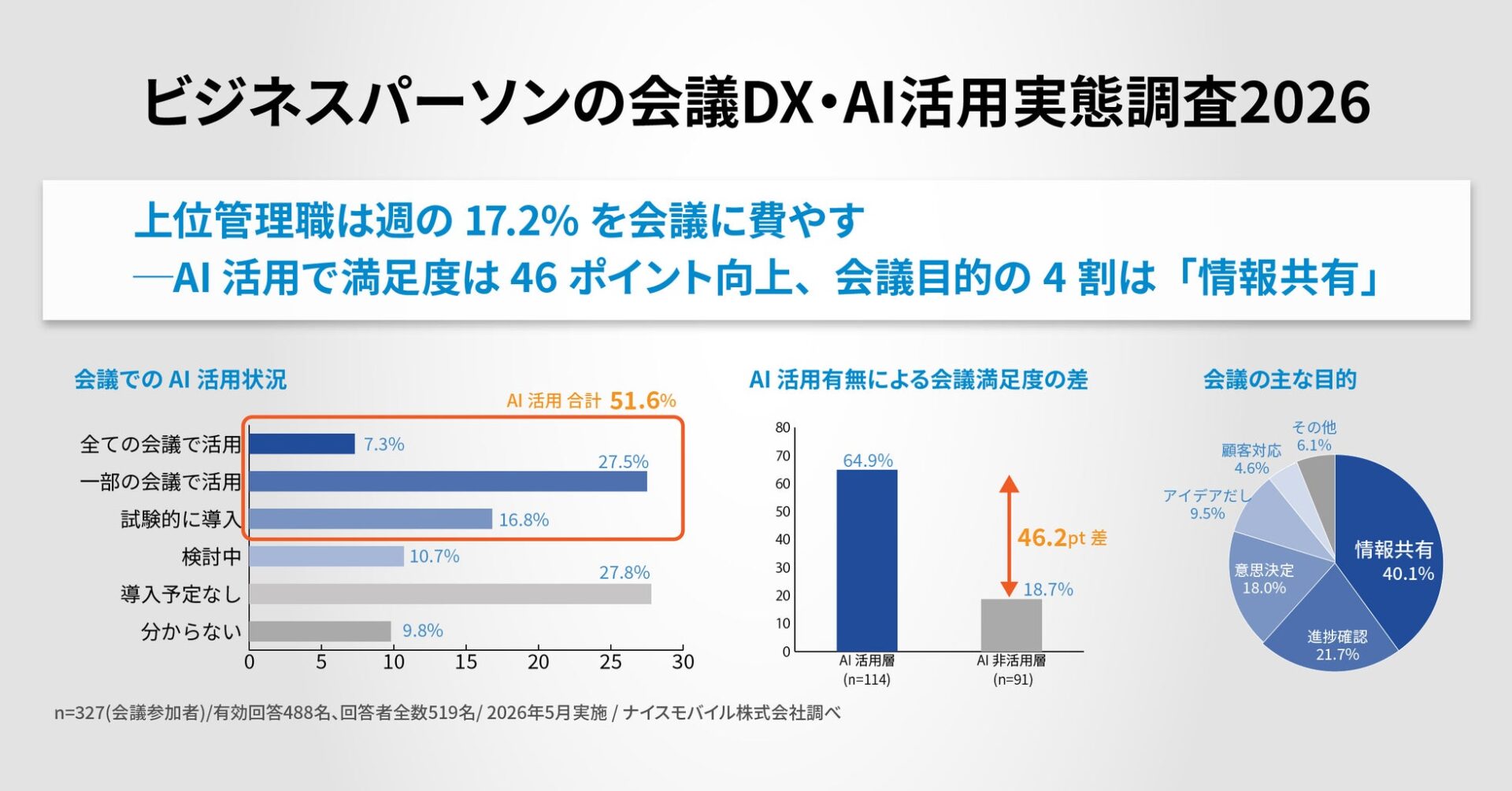 管理職の会議コストは週の17.2%に–ナイスモバイル調査
