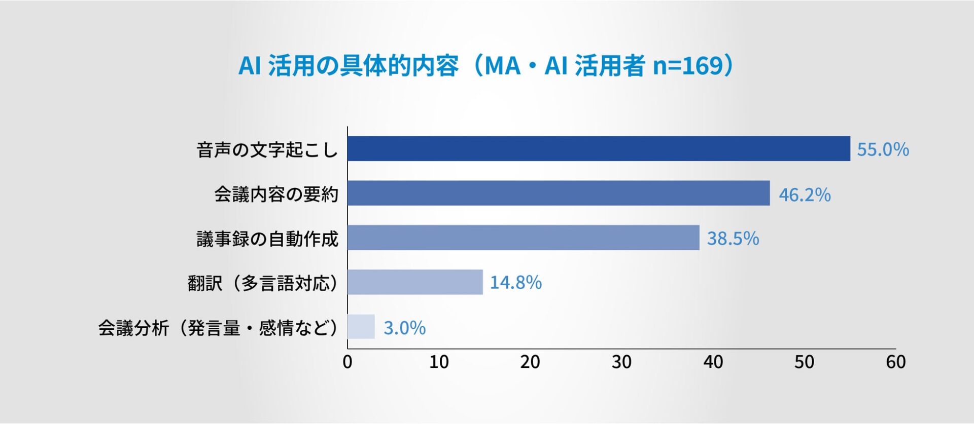 管理職の会議コストは週の17.2%に--ナイスモバイル調査 - 画像11