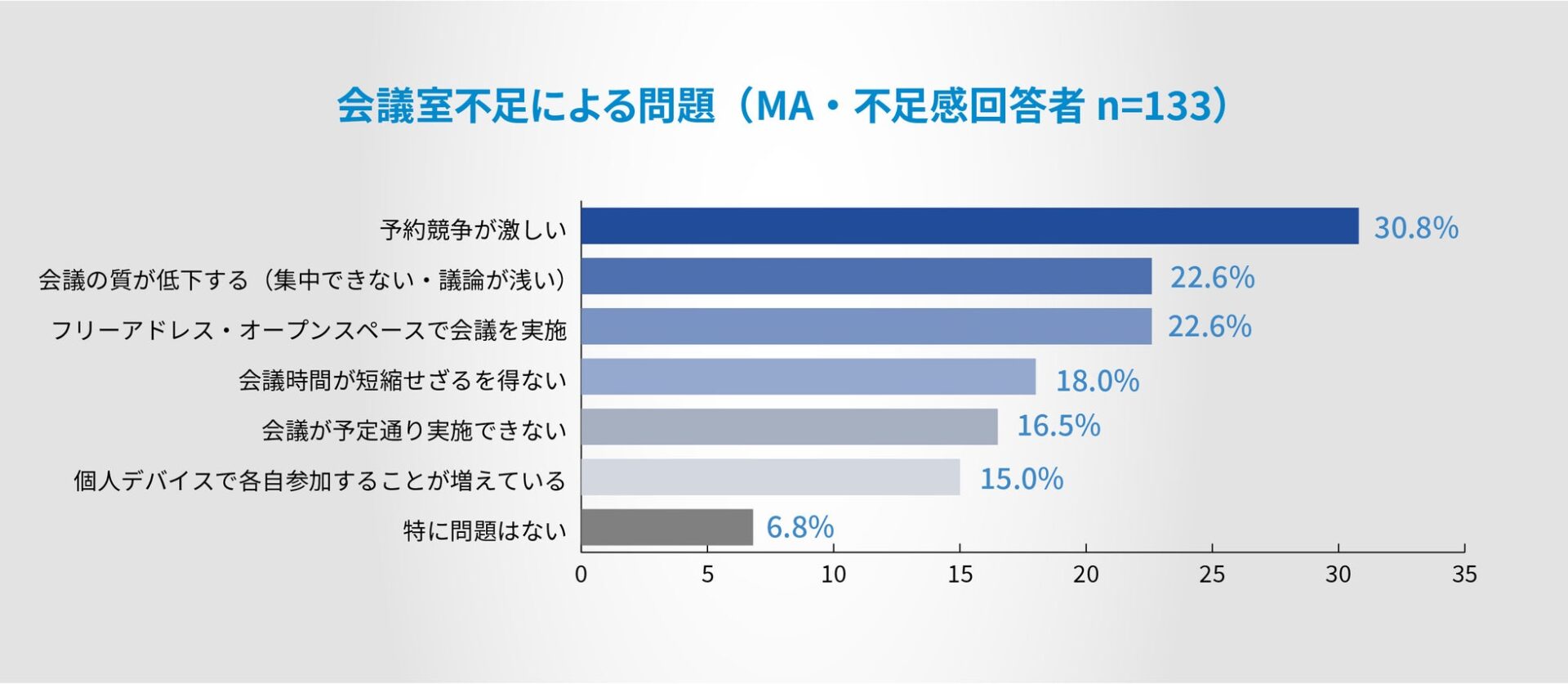 管理職の会議コストは週の17.2%に--ナイスモバイル調査 - 画像15