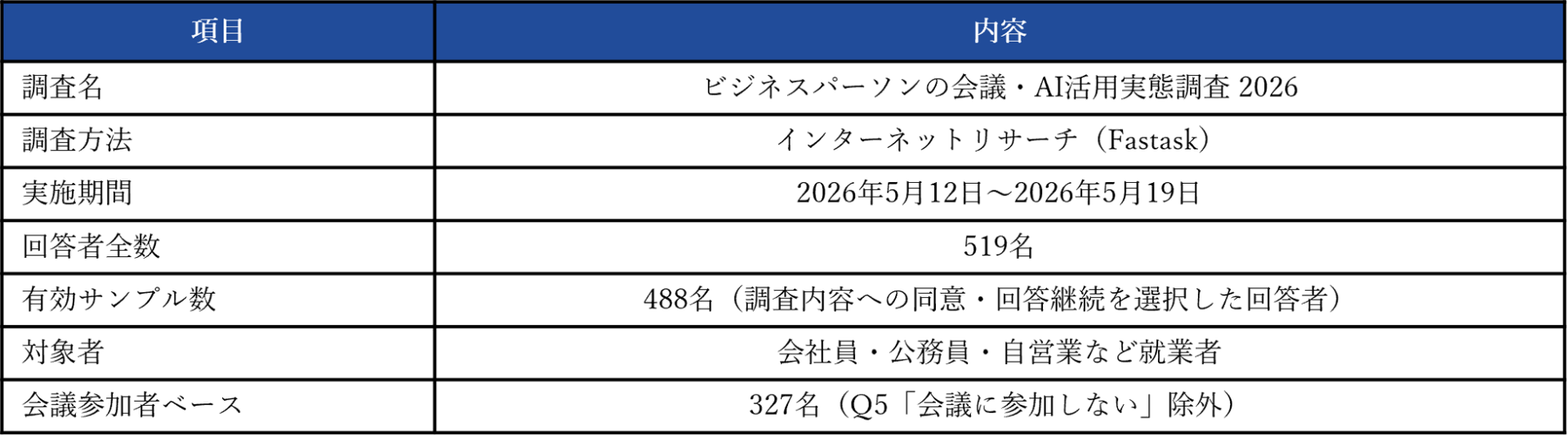 管理職の会議コストは週の17.2%に--ナイスモバイル調査 - 画像2