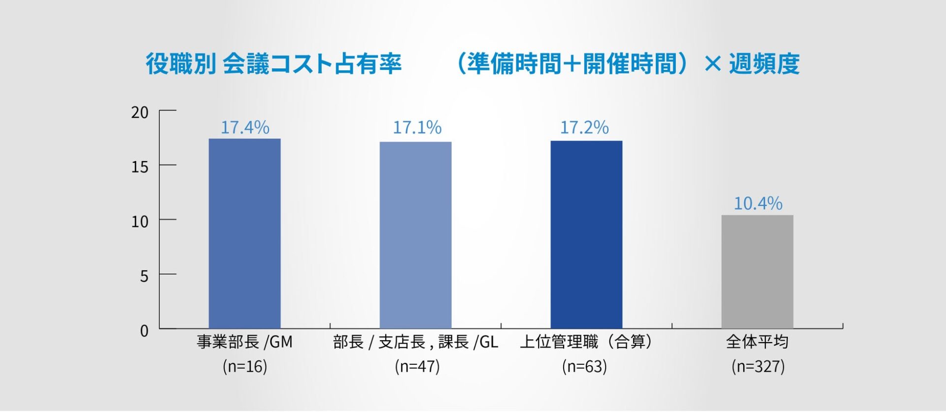 管理職の会議コストは週の17.2%に--ナイスモバイル調査 - 画像3