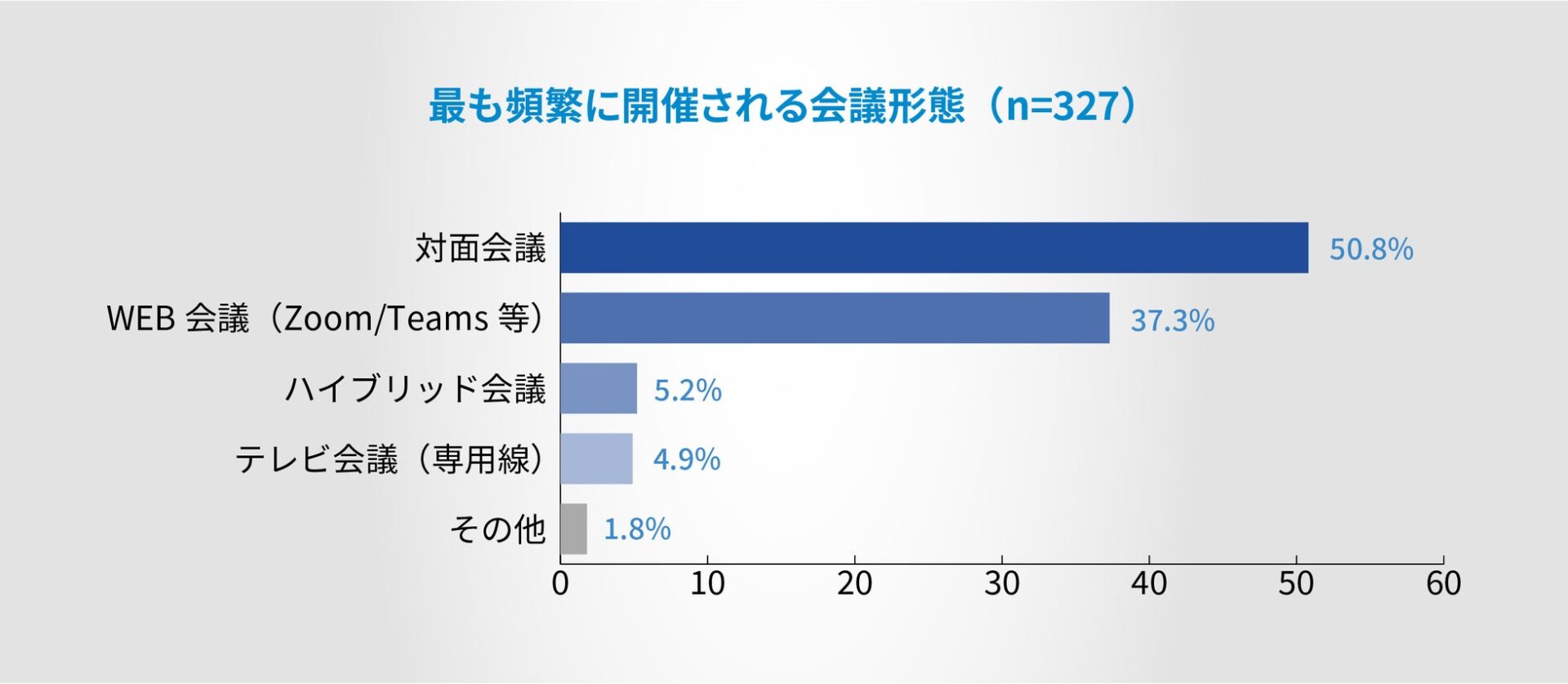 管理職の会議コストは週の17.2%に--ナイスモバイル調査 - 画像4