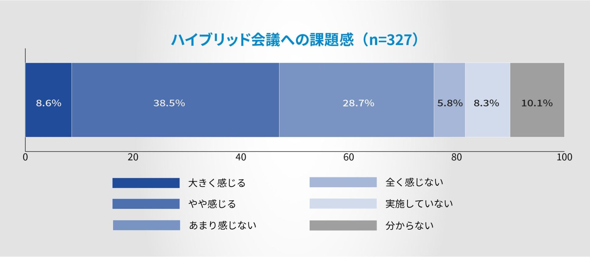 管理職の会議コストは週の17.2%に--ナイスモバイル調査 - 画像5