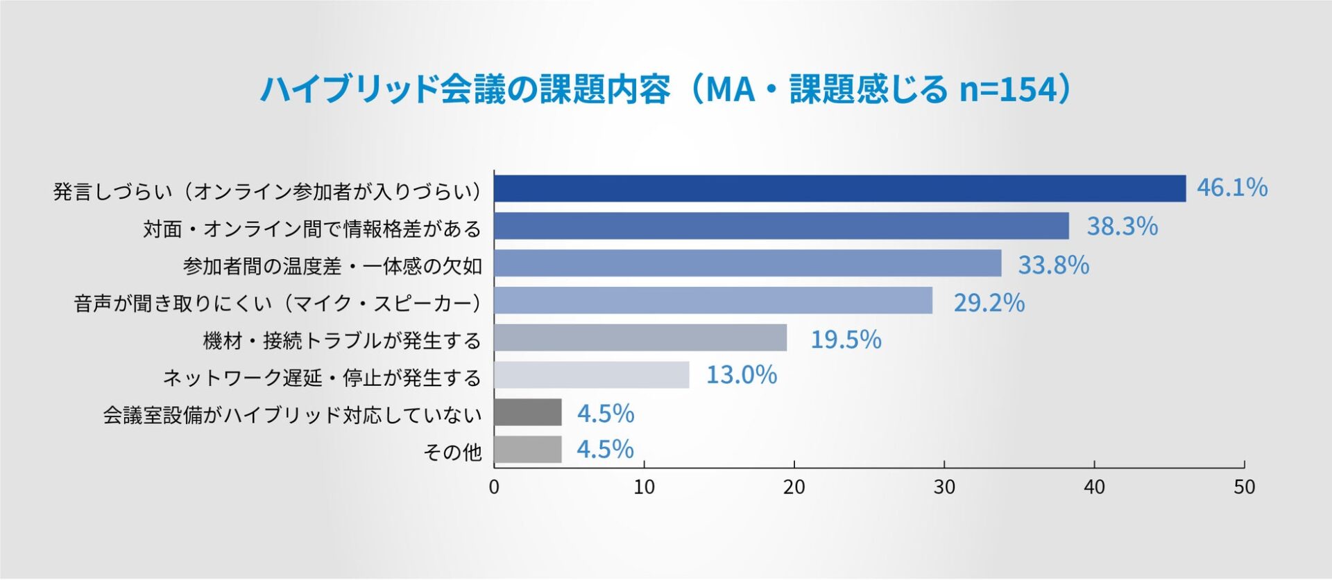管理職の会議コストは週の17.2%に--ナイスモバイル調査 - 画像6