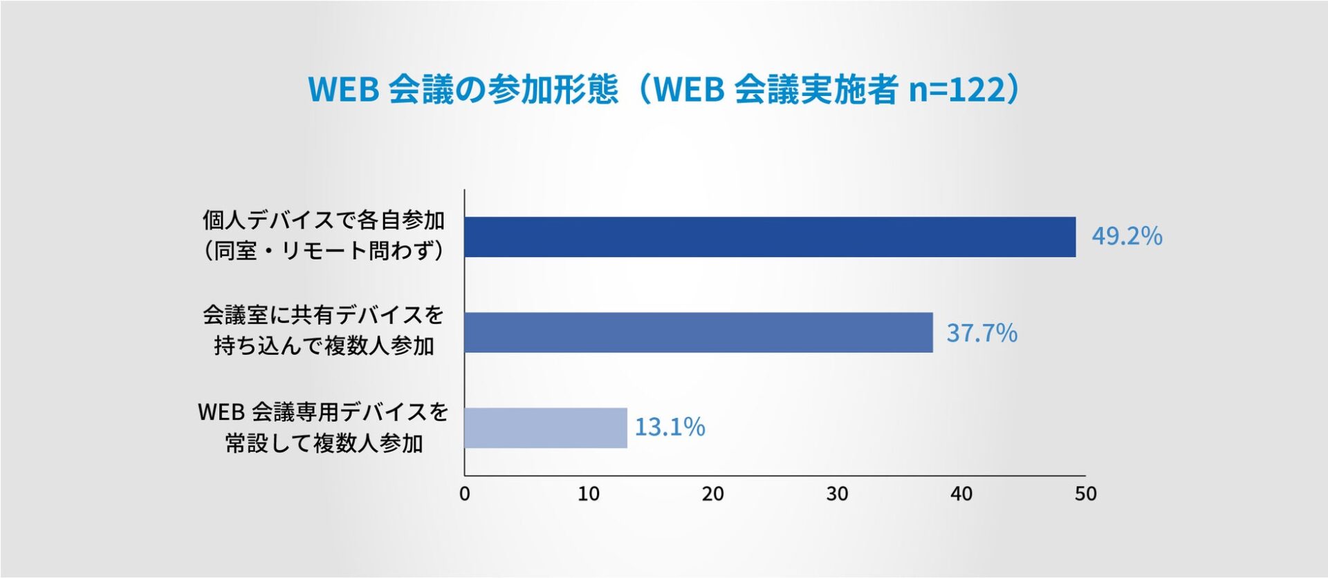 管理職の会議コストは週の17.2%に--ナイスモバイル調査 - 画像7