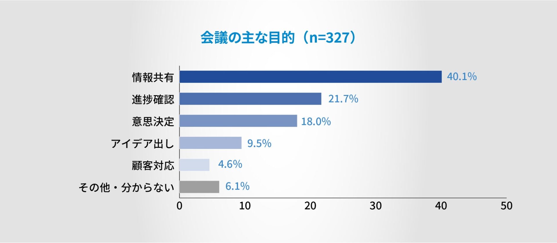 管理職の会議コストは週の17.2%に--ナイスモバイル調査 - 画像8