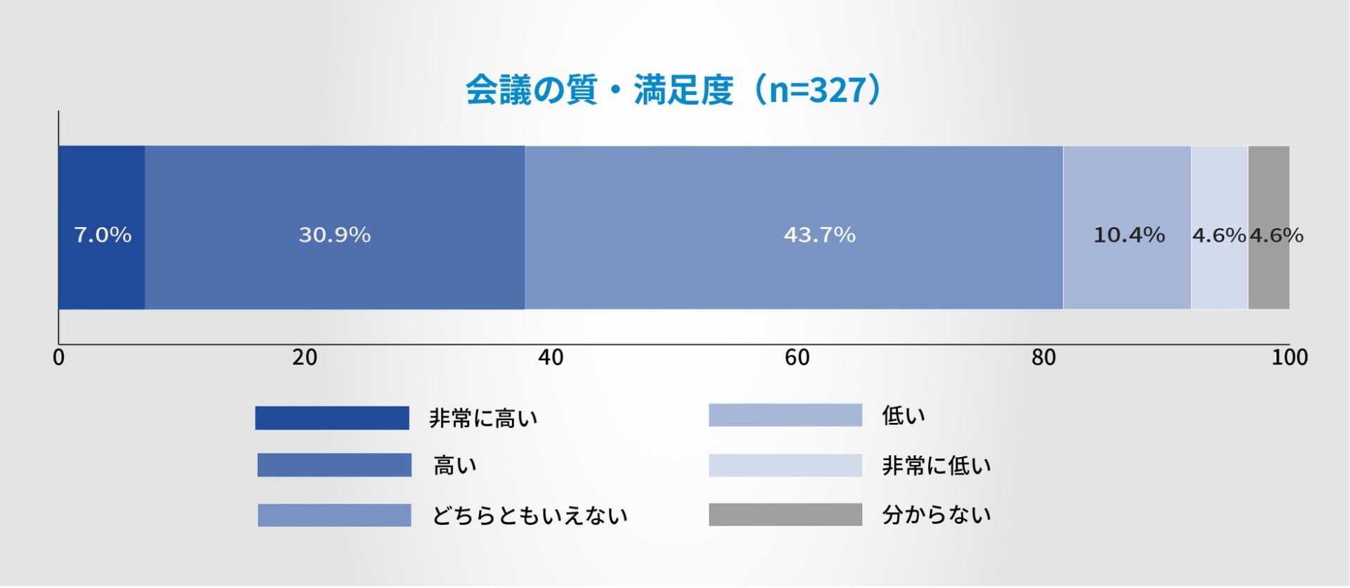 管理職の会議コストは週の17.2%に--ナイスモバイル調査 - 画像9