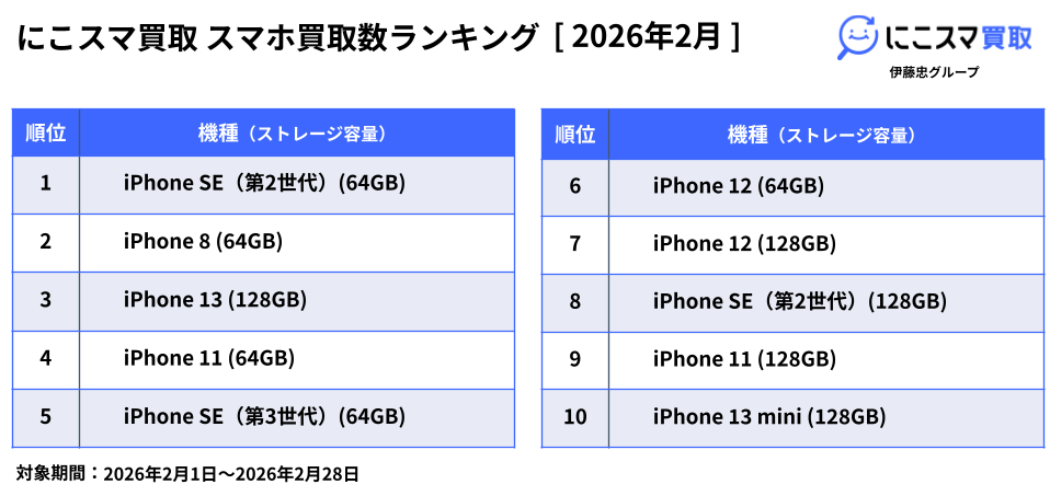 にこスマ｜2026年2月中古スマホ販売・買取数ランキング - 画像3
