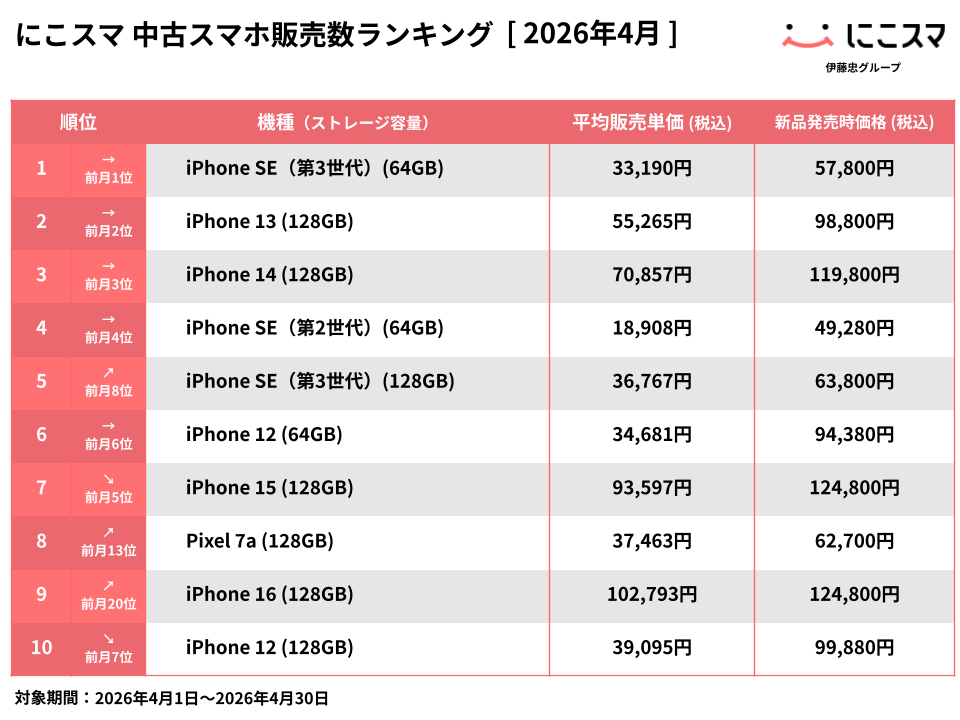 にこスマ、2026年4月の中古スマホ販売・買取ランキングを発表 - 画像2