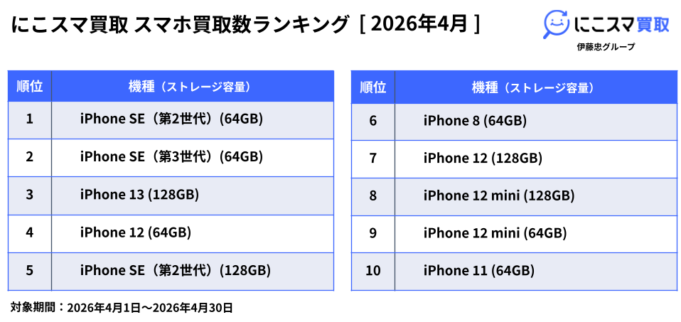 にこスマ、2026年4月の中古スマホ販売・買取ランキングを発表 - 画像3