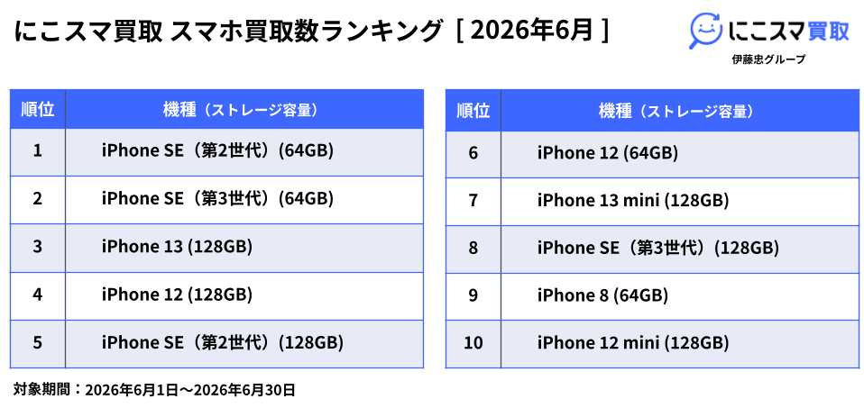 にこスマ、2026年6月の中古スマホ販売・買取数ランキングを発表|市場環境と今後の見通し