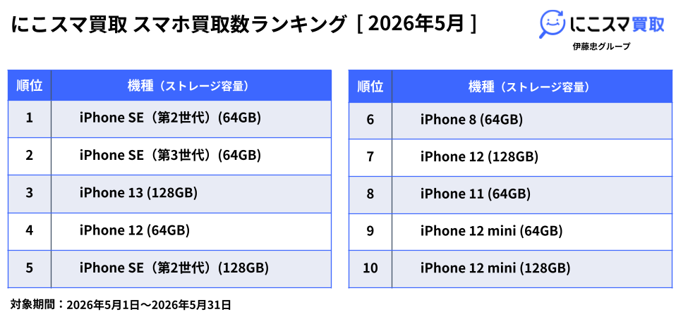にこスマ、2026年5月の中古スマホ販売・買取ランキングを発表 - 画像3