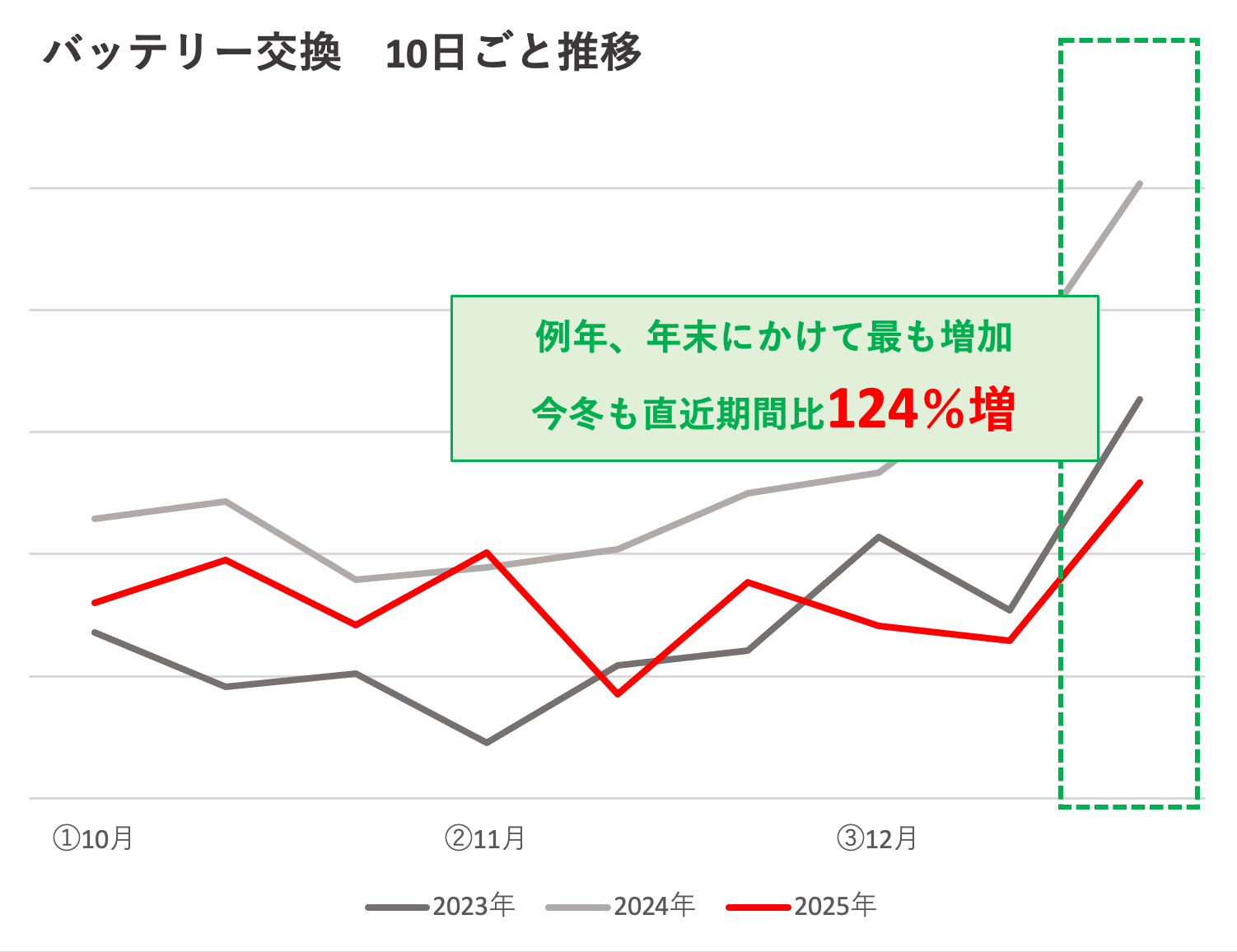 今冬はスマホトラブルに注意!バッテリー劣化相談が124%増 - 画像2