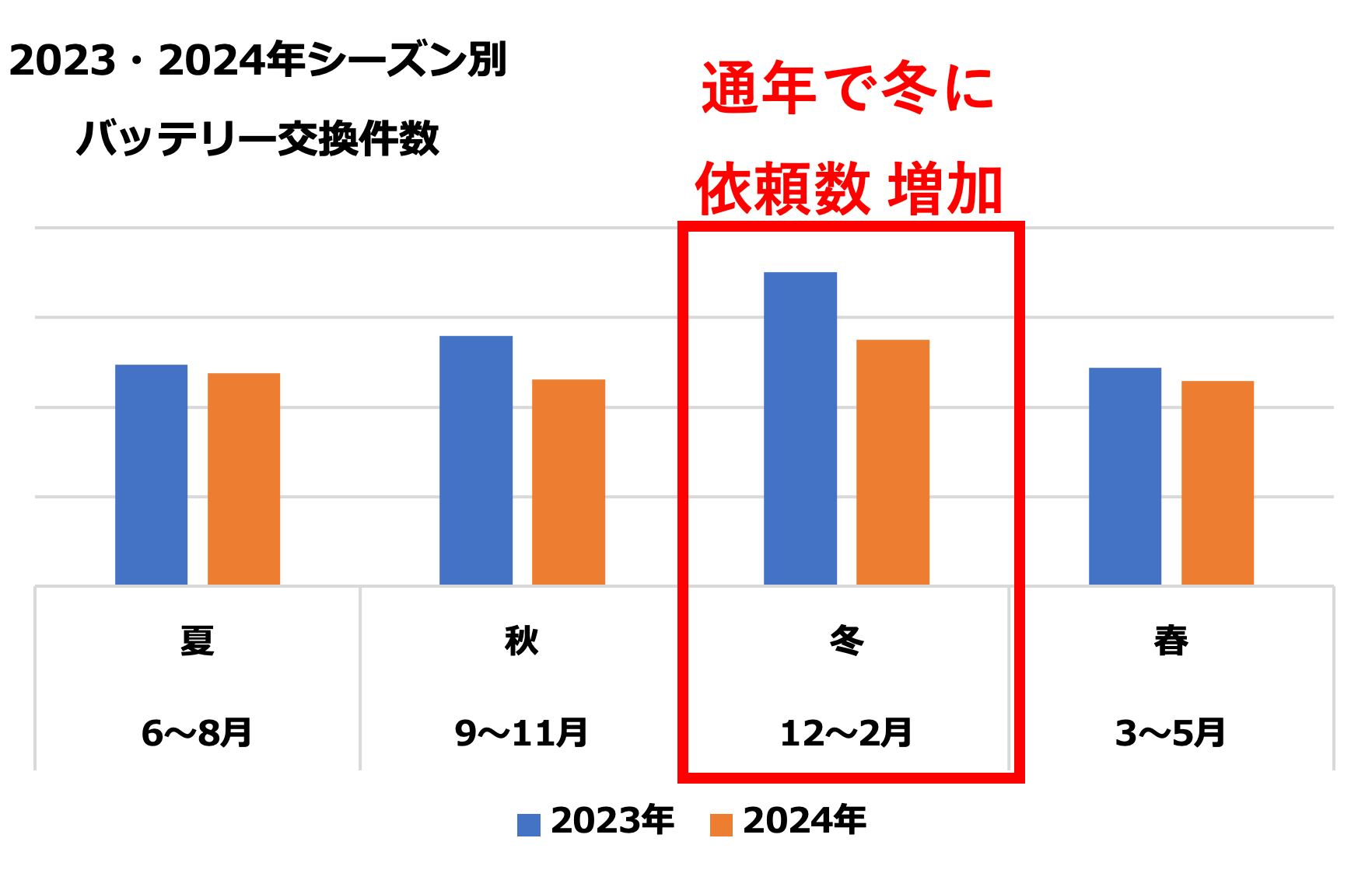 今冬はスマホトラブルに注意!バッテリー劣化相談が124%増 - 画像3