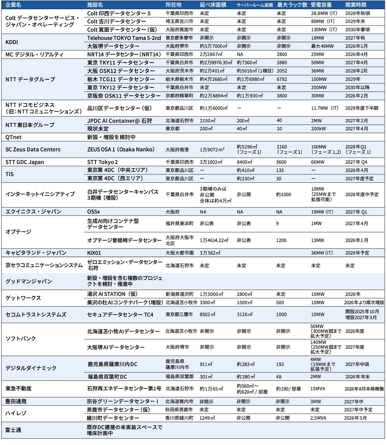 日本国内のデータセンター建設、2026年以降も38件が計画中 - 画像1