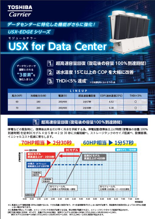 日本キヤリア、データセンター向けモジュールチラー「USX EDGE」新仕様を発売｜データセンターの運用ニーズに対応した新モデル