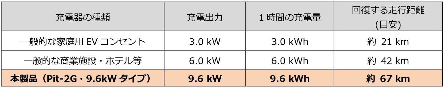 日東工業、国内メーカー初のJARI認証取得9.6kW普通充電器を発売|1時間で約67km走行可能なスピード充電を実現