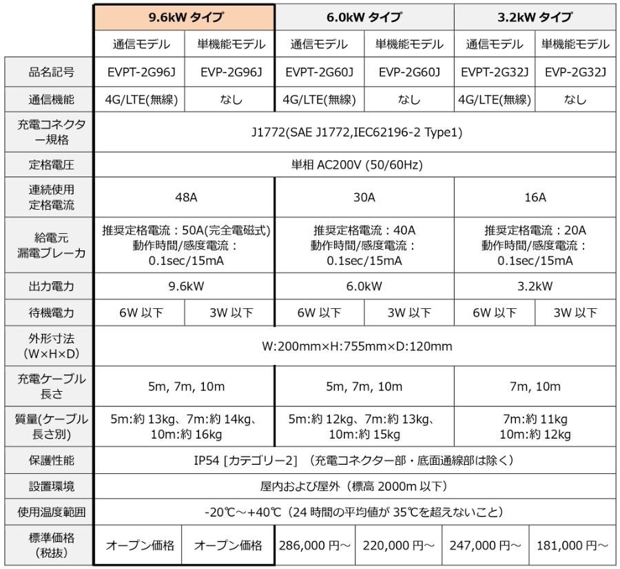 日東工業、国内メーカー初のJARI認証取得9.6kW普通充電器を発売|将来のインフラ需要を見据えた高い拡張性