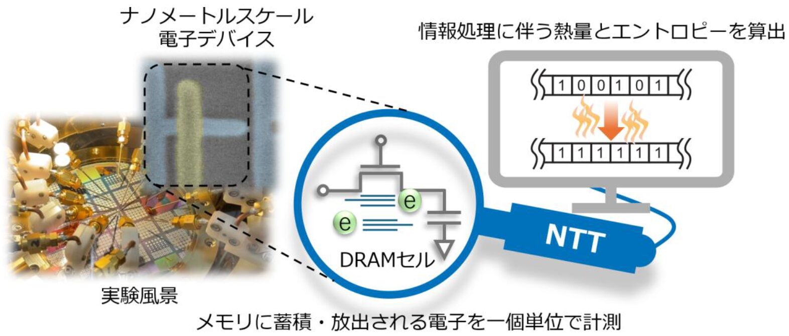 NTT、DRAMセルの熱とエントロピーを単電子スケールで測定 - 画像1