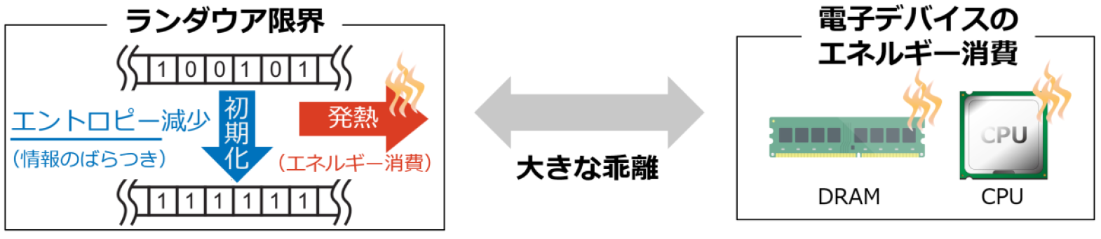 NTT、DRAMセルの熱とエントロピーを単電子スケールで測定 - 画像2