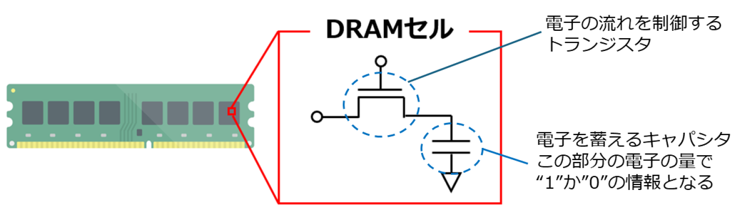 NTT、DRAMセルの熱とエントロピーを単電子スケールで測定 - 画像3
