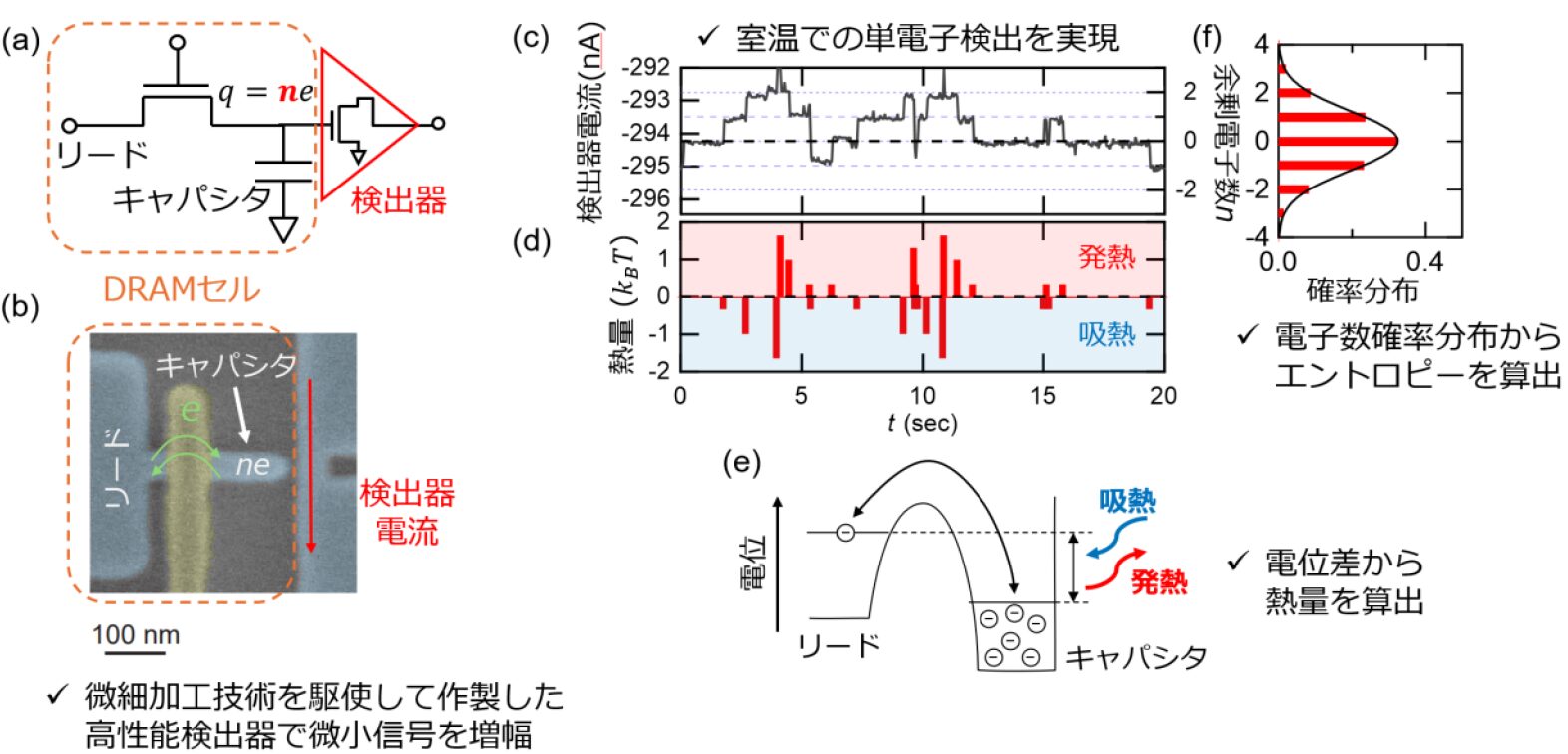 NTT、DRAMセルの熱とエントロピーを単電子スケールで測定 - 画像4