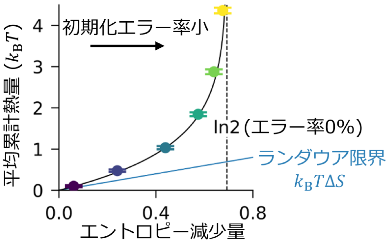 NTT、DRAMセルの熱とエントロピーを単電子スケールで測定 - 画像5