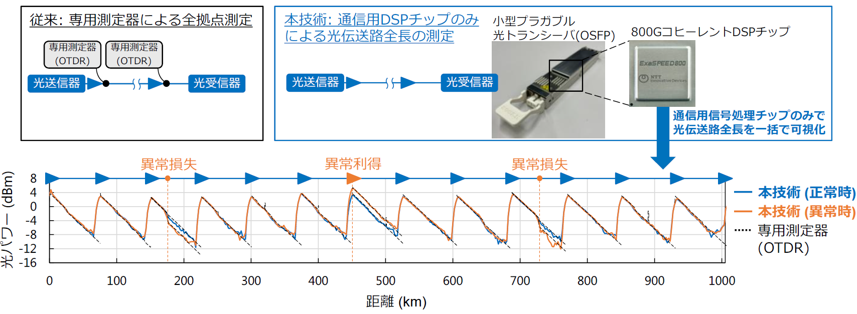NTT、光ネットワーク全長を可視化するDSPチップを開発