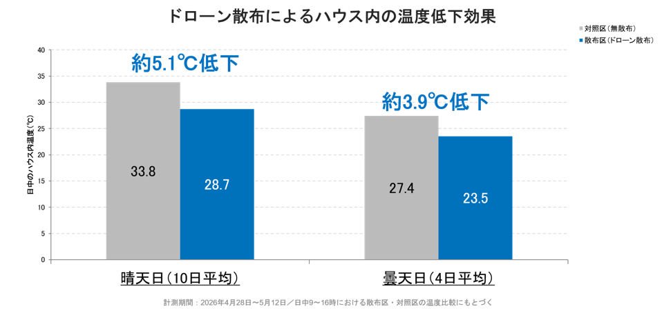 NTT e-Drone Technology、ドローンによる遮熱資材散布でハウスの高温対策を実証｜ドローンによる散布でハウスの環境改善を検証
