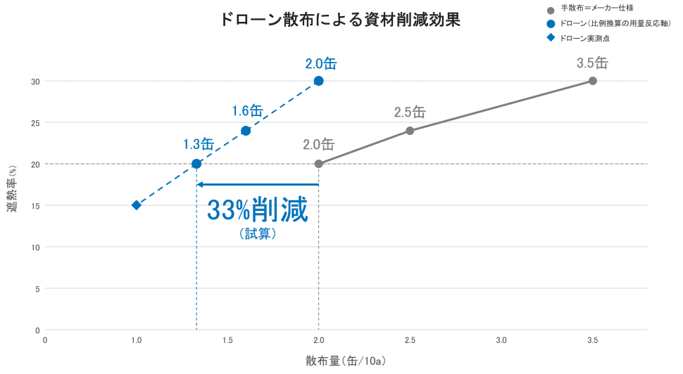 NTT e-Drone Technology、ドローンによる遮熱資材散布でハウスの高温対策を実証|飛散を抑える散布方式の採用