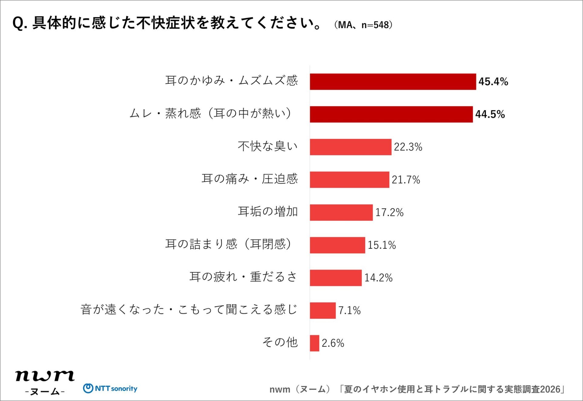 NTTソノリティ、夏のイヤホン使用と耳トラブルに関する実態調査を発表 - 画像11