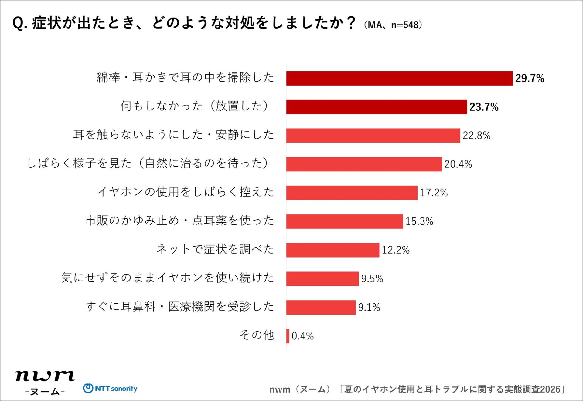 NTTソノリティ、夏のイヤホン使用と耳トラブルに関する実態調査を発表 - 画像12