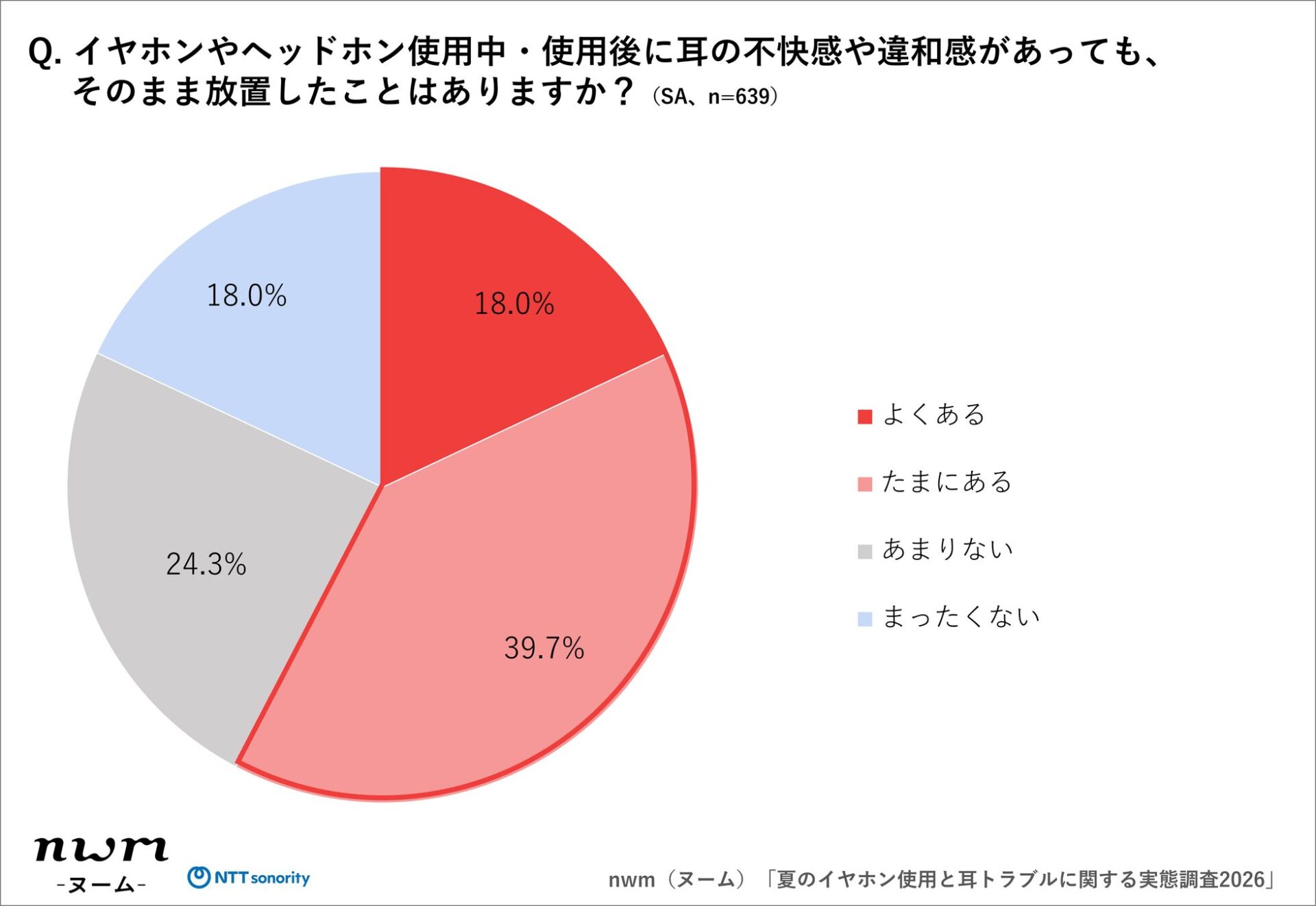 NTTソノリティ、夏のイヤホン使用と耳トラブルに関する実態調査を発表 - 画像13