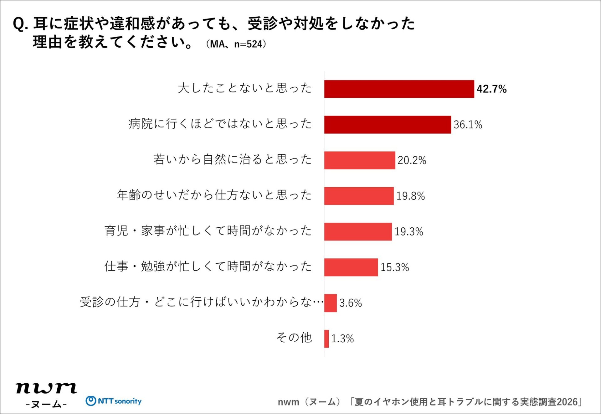 NTTソノリティ、夏のイヤホン使用と耳トラブルに関する実態調査を発表 - 画像14