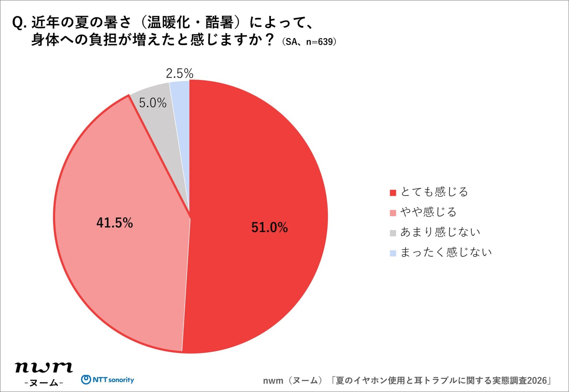 NTTソノリティ、夏のイヤホン使用と耳トラブルに関する実態調査を発表 - 画像15