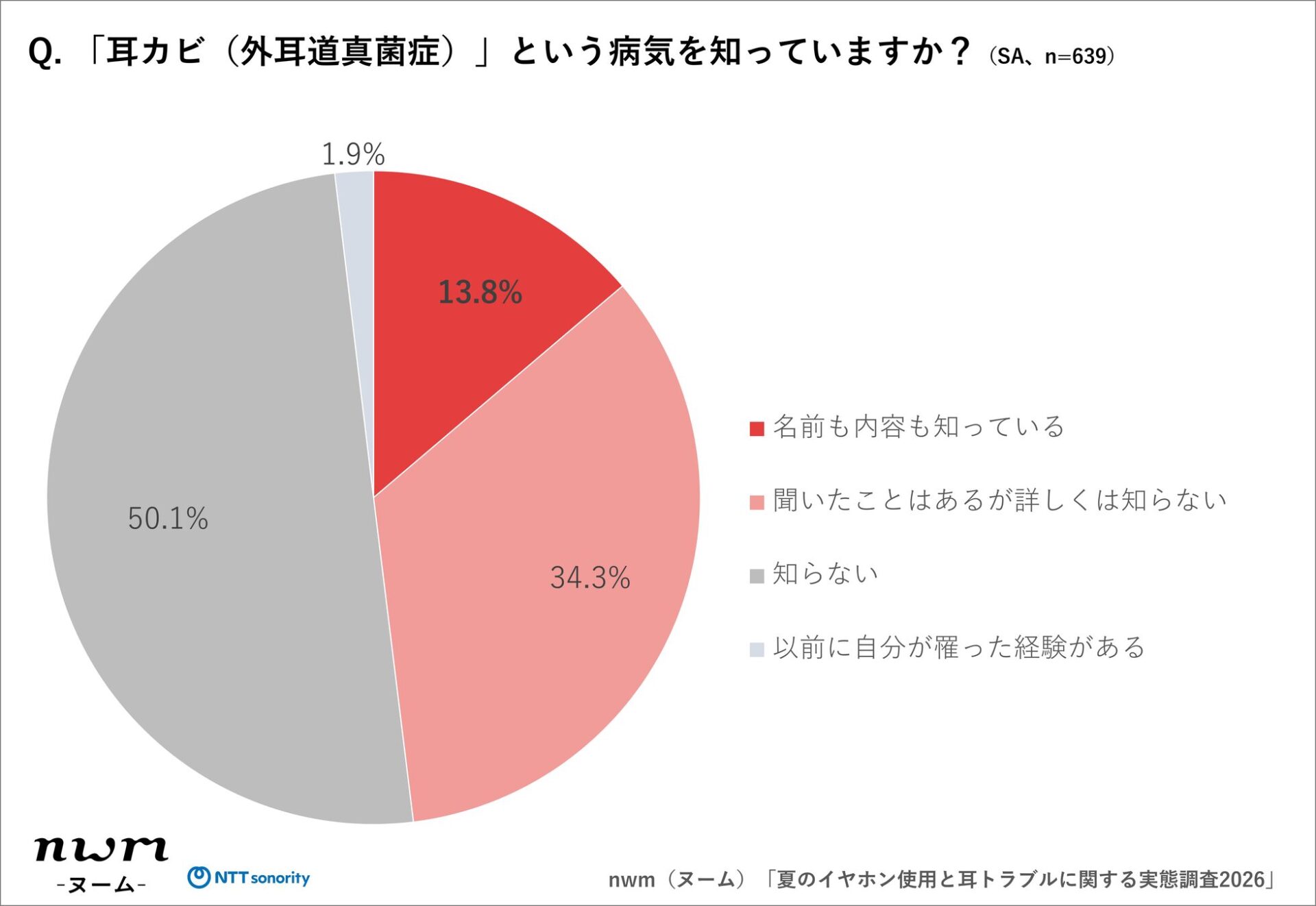 NTTソノリティ、夏のイヤホン使用と耳トラブルに関する実態調査を発表 - 画像17