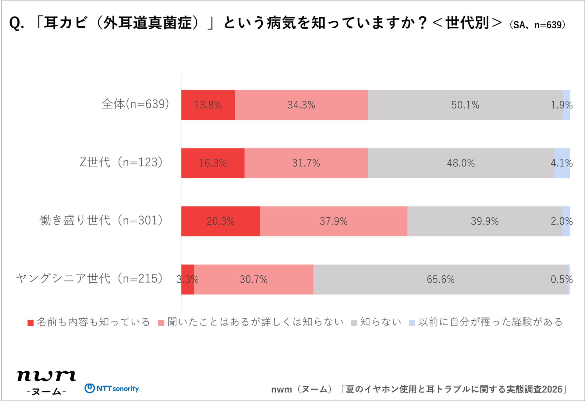 NTTソノリティ、夏のイヤホン使用と耳トラブルに関する実態調査を発表 - 画像18